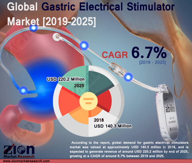 Global Gastric Electrical Stimulators Market