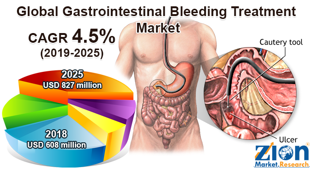 Global Gastrointestinal Bleeding Treatment Market