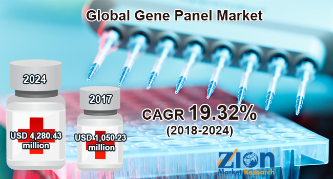 Global Gene Panel Market