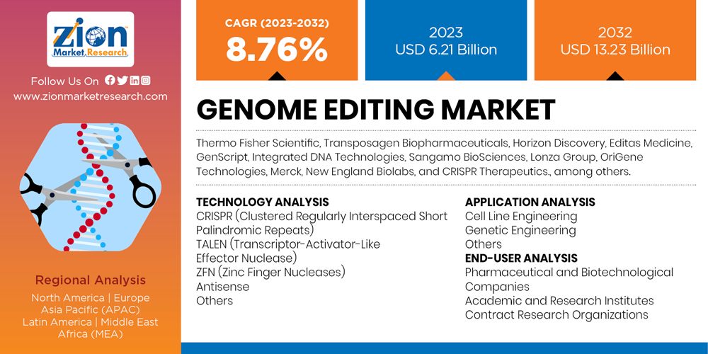 Global Genome Editing Market