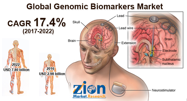 Global Genomic Biomarkers Market