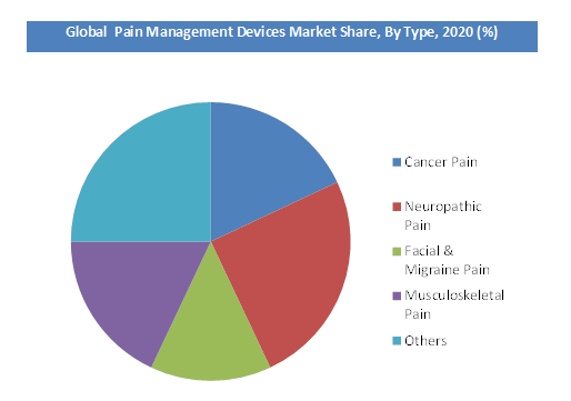 Global Pain Management Devices Market Size