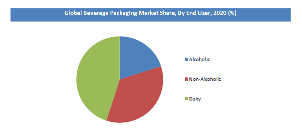 Global Beverage Packaging Market