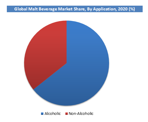 Global Malt Beverage Market