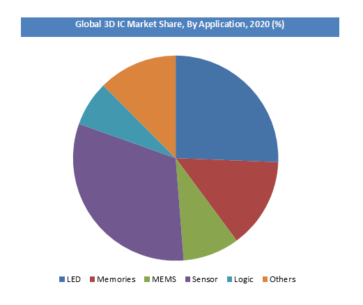 3D Printing Gases Market Share