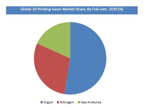 3D Printing Gases Market Share