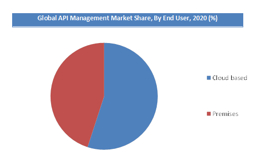 API Management Market Share by End-User