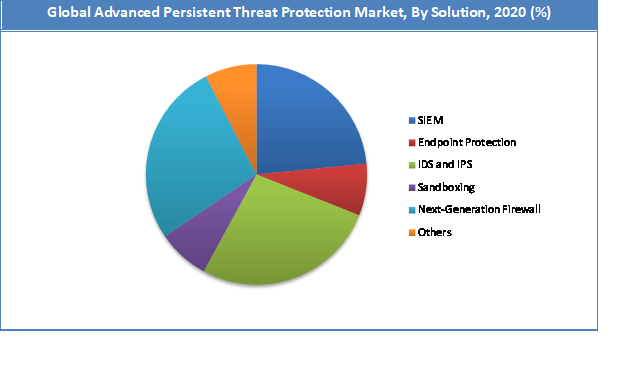 Global Advanced Persistent Threat Protection Market Share