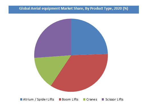 Aerial Equipment market analysis