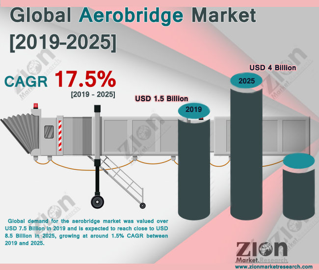 Global Aerobridge Market 