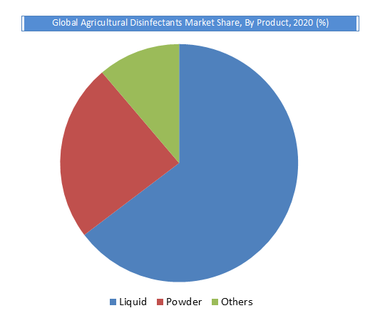 agricultural disinfectants market share by product