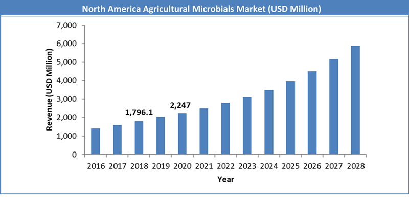 Global Agricultural Microbials Market Size