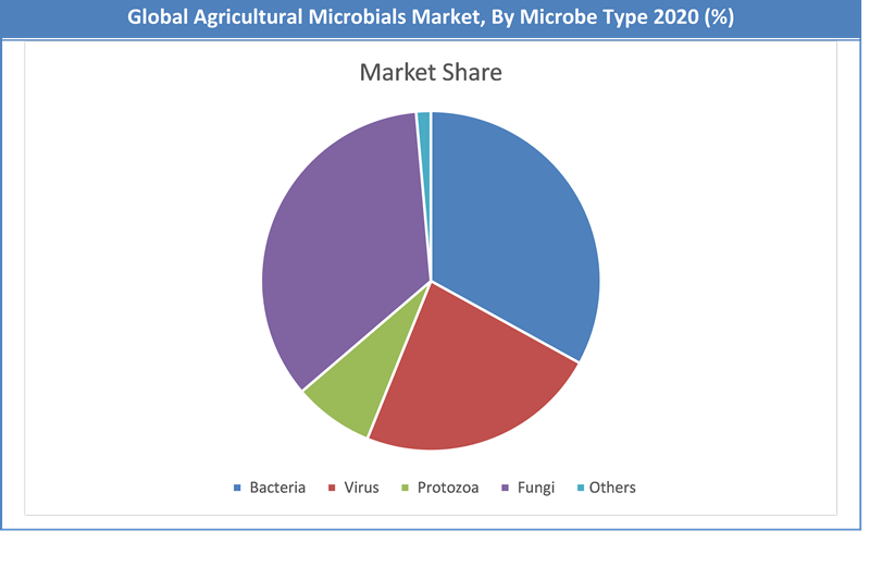 Global Agricultural Microbials Market Share