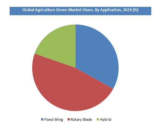 Agriculture Drone Market Share