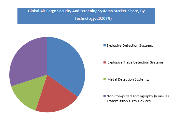 Air Cargo Security And Screening Systems Market Size, Share, Growth ...