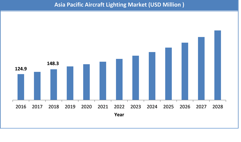 Aircraft Lighting Market Size