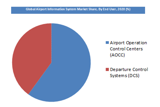 Airport Information System Market by End