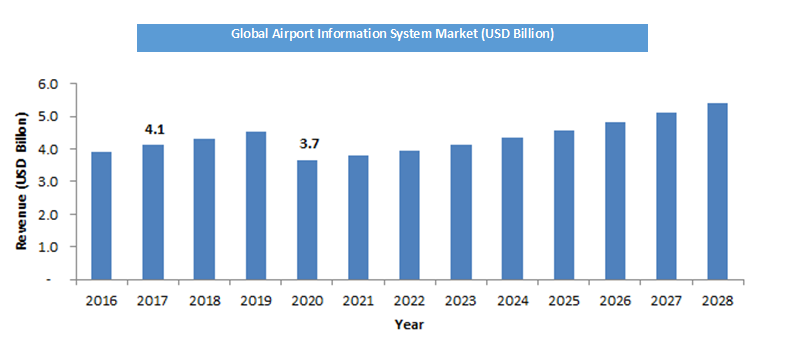 Global Airport Information System Market Size