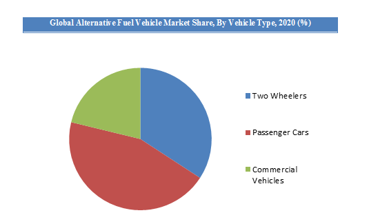 Global Alternative Fuel Vehicle Market Share by Vehicle