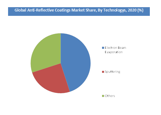 Anti-Reflective Coatings Market