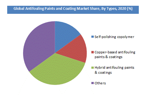 Antifouling Paints and Coating Market Share