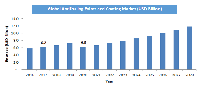 Antifouling Paints and Coating Market Size