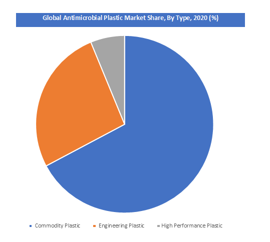 Antimicrobial Plastic Market share