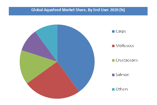 Aquafeed Market Share