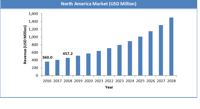 Global Atrial Fibrillation Surgery Market Size