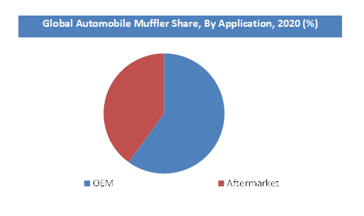 Automobile Muffler Market Share by Application