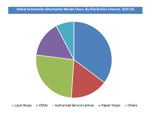 Automotive aftermarket industry analysis