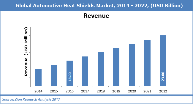 Free Analysis: Automotive Heat Shield Market