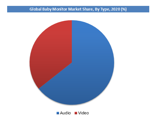 baby monitor market share