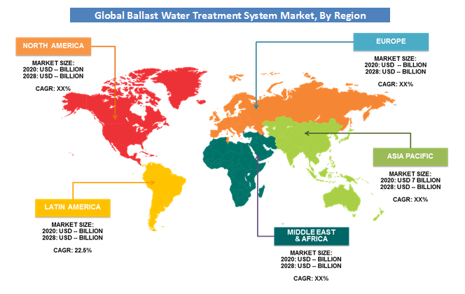 Ballast Water Treatment System Market Scope