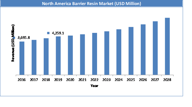 Global Barrier Resin Market Size