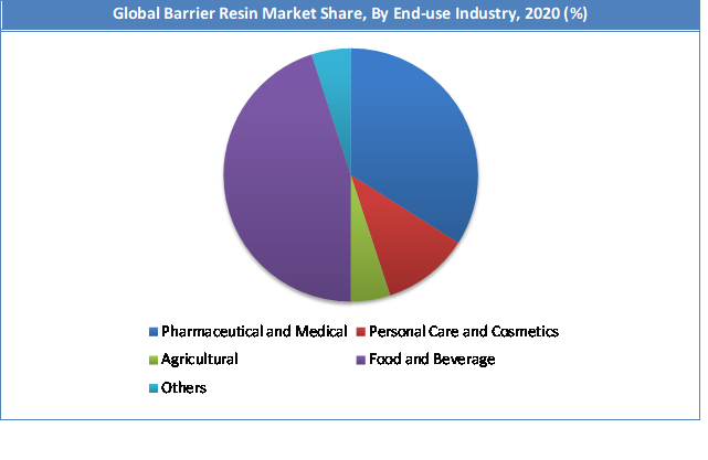 Global Barrier Resin Market Share