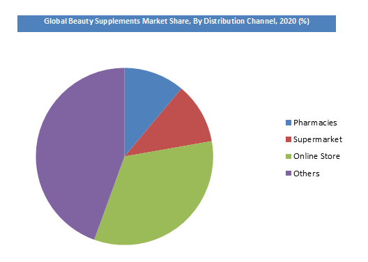 Beauty Supplements Market Growth