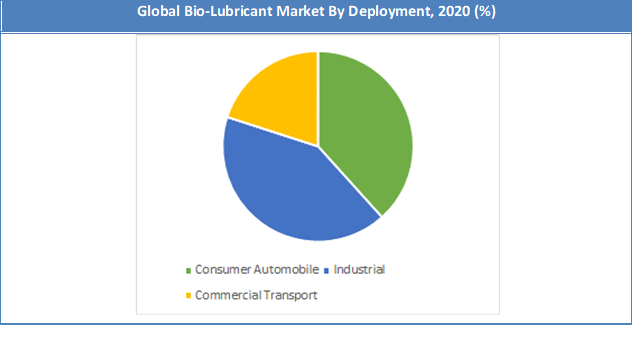 Global Bio-Lubricant Market Share