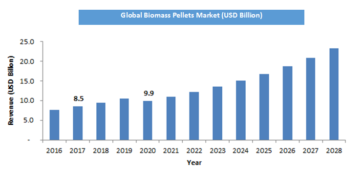 Biomass Pellets Market Size