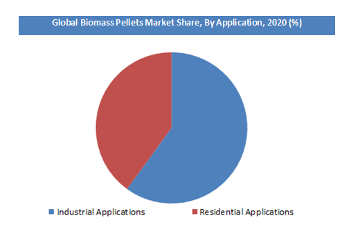 biomass pellets market share