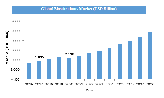 Global Biostimulants Market To Witness Impressive Growth, Revenue To ...