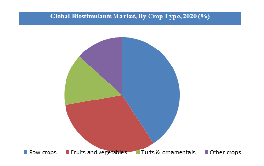 Biostimulants market segments