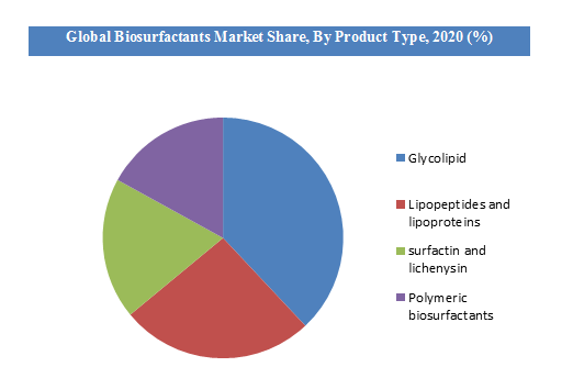 Biosurfactants Market Share