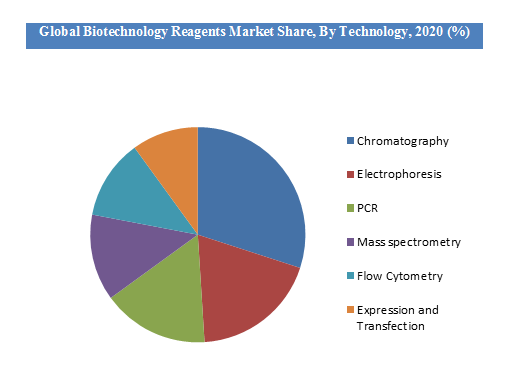 Biotechnology Reagents Market applications