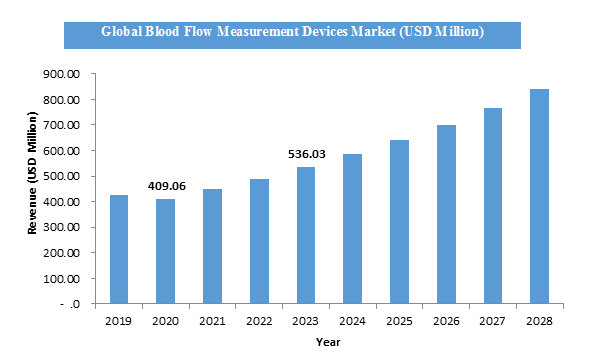 Global Blood Flow Measurement Devices Market to Witness Impressive