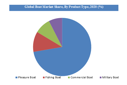 Global Boat Market Share