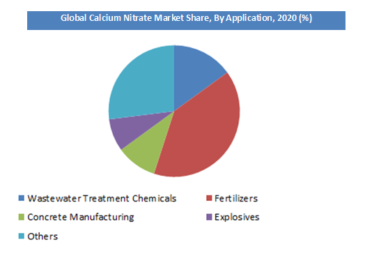 Calcium Nitrate Market Size, Share, Growth and Demand 2030