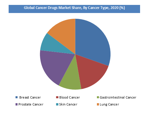 Cancer Drugs Market, By Cancer Type 