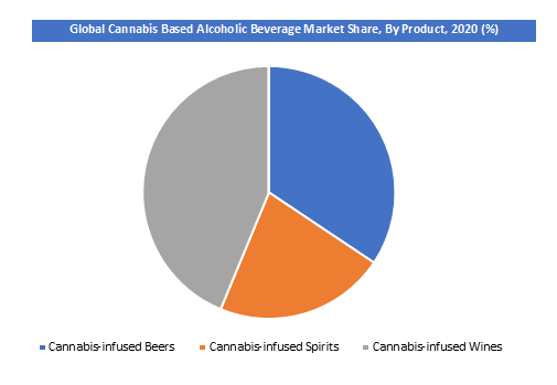 Cannabis-based Alcoholic Beverages Market Share, By Product