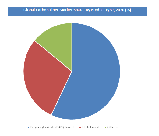 Global Carbon Fiber Market Growth